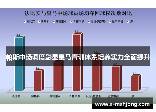 帕斯中场调度彰显皇马青训体系培养实力全面提升 帕斯中场调度彰显皇马青训体系培养实力全面提升